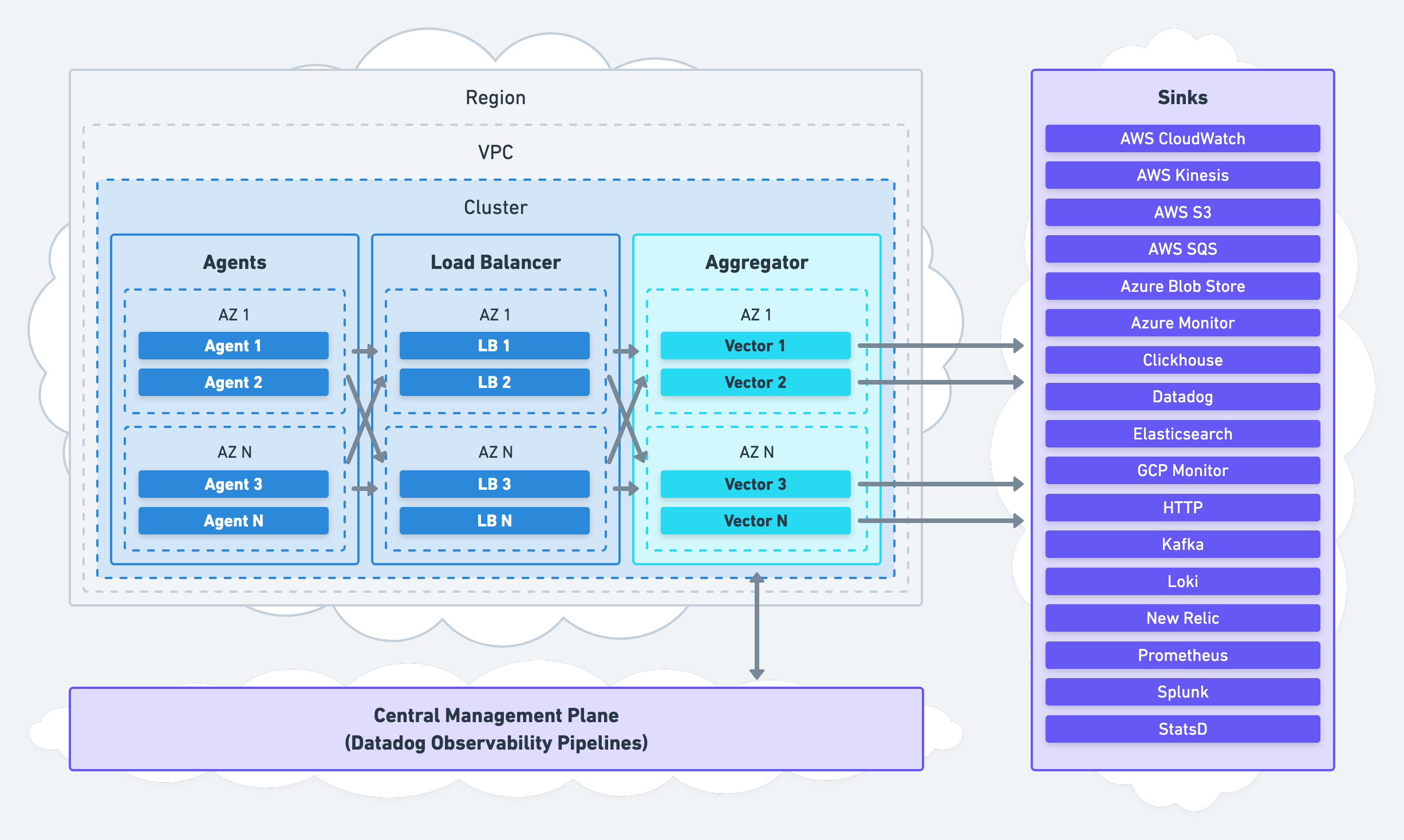 Remote processing